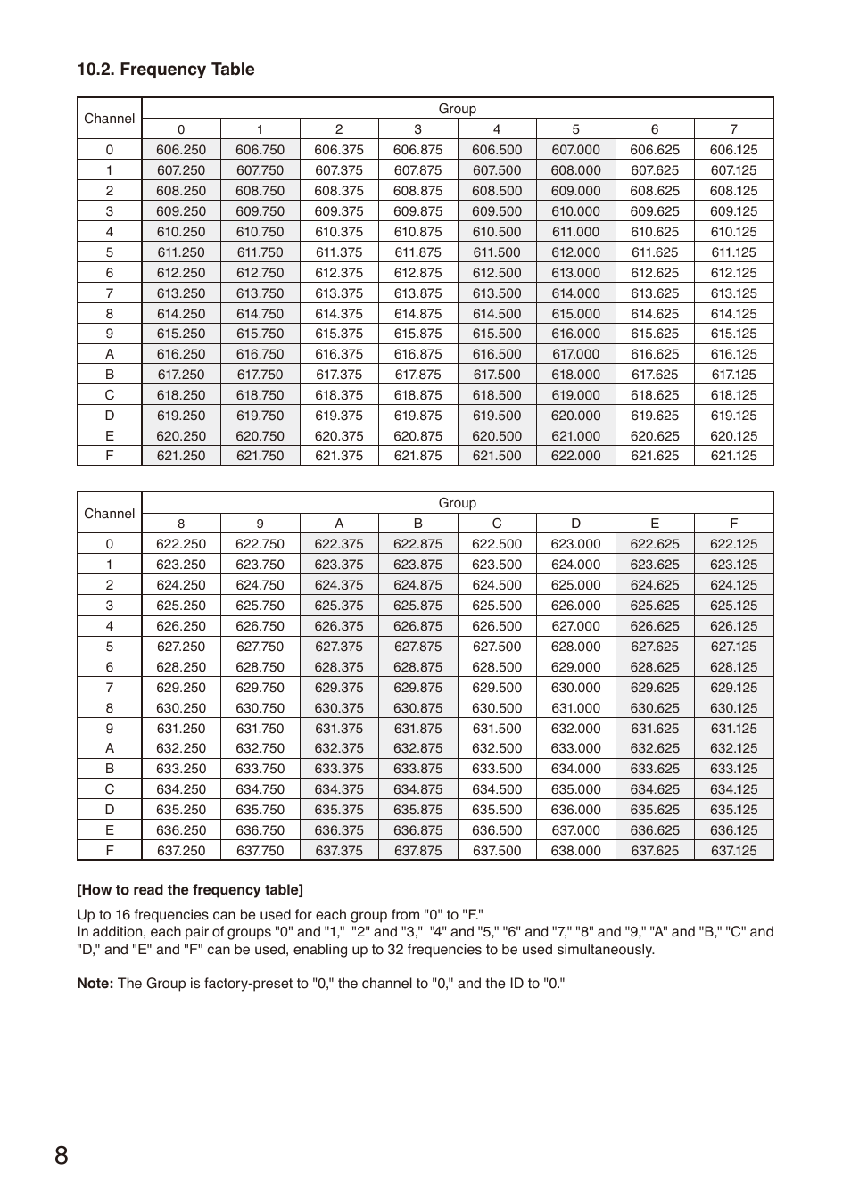 Frequency table | Toa S-D7300 User Manual | Page 8 / 16