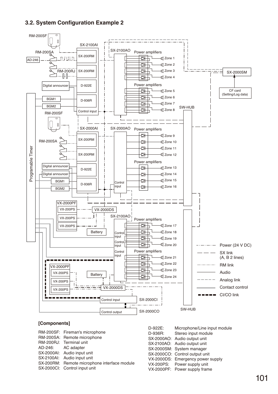 System configuration example 2, Components | Toa SX-2000 Series Installation User Manual | Page 101 / 194