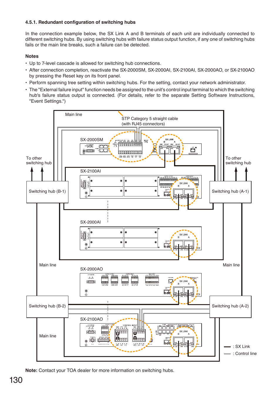 Redundant configuration of switching hubs, Redundant configuration of, Switching hubs | Toa SX-2000 Series Installation User Manual | Page 130 / 194