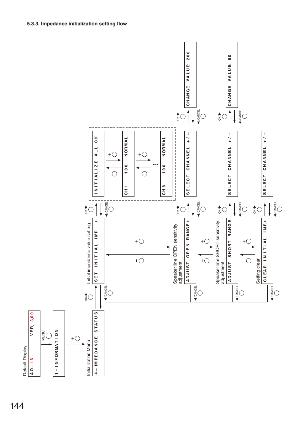 Impedance initialization setting flow, Impedance initialization, Setting flow | P. 144 | Toa SX-2000 Series Installation User Manual | Page 144 / 194