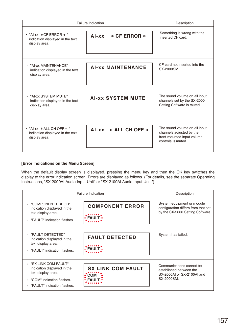 Component error, Fault detected, Sx link com fault | Ai-xx unlinked ai-xx cf error, Ai-xx unlinked ai-xx all ch off, Ai-xx maintenance, Ai-xx system mute | Toa SX-2000 Series Installation User Manual | Page 157 / 194