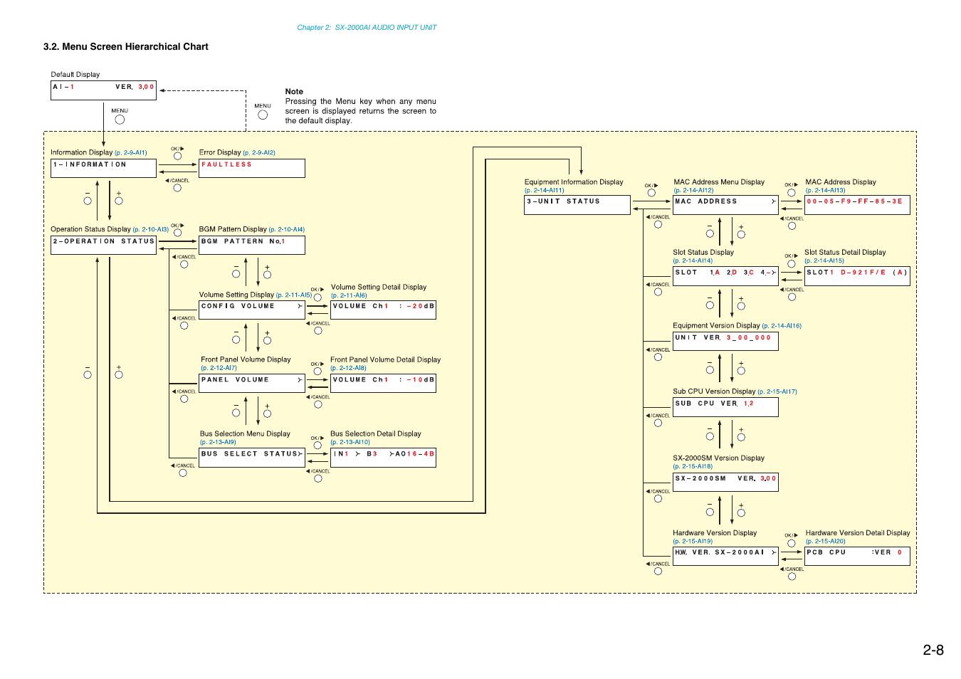 Menu screen hierarchical chart | Toa SX-2000 Series Manual User Manual | Page 18 / 132