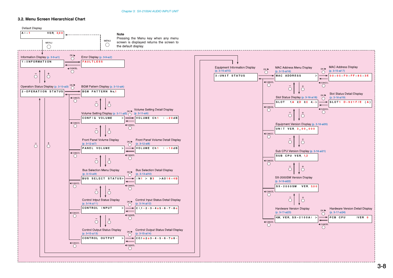 Menu screen hierarchical chart | Toa SX-2000 Series Manual User Manual | Page 33 / 132