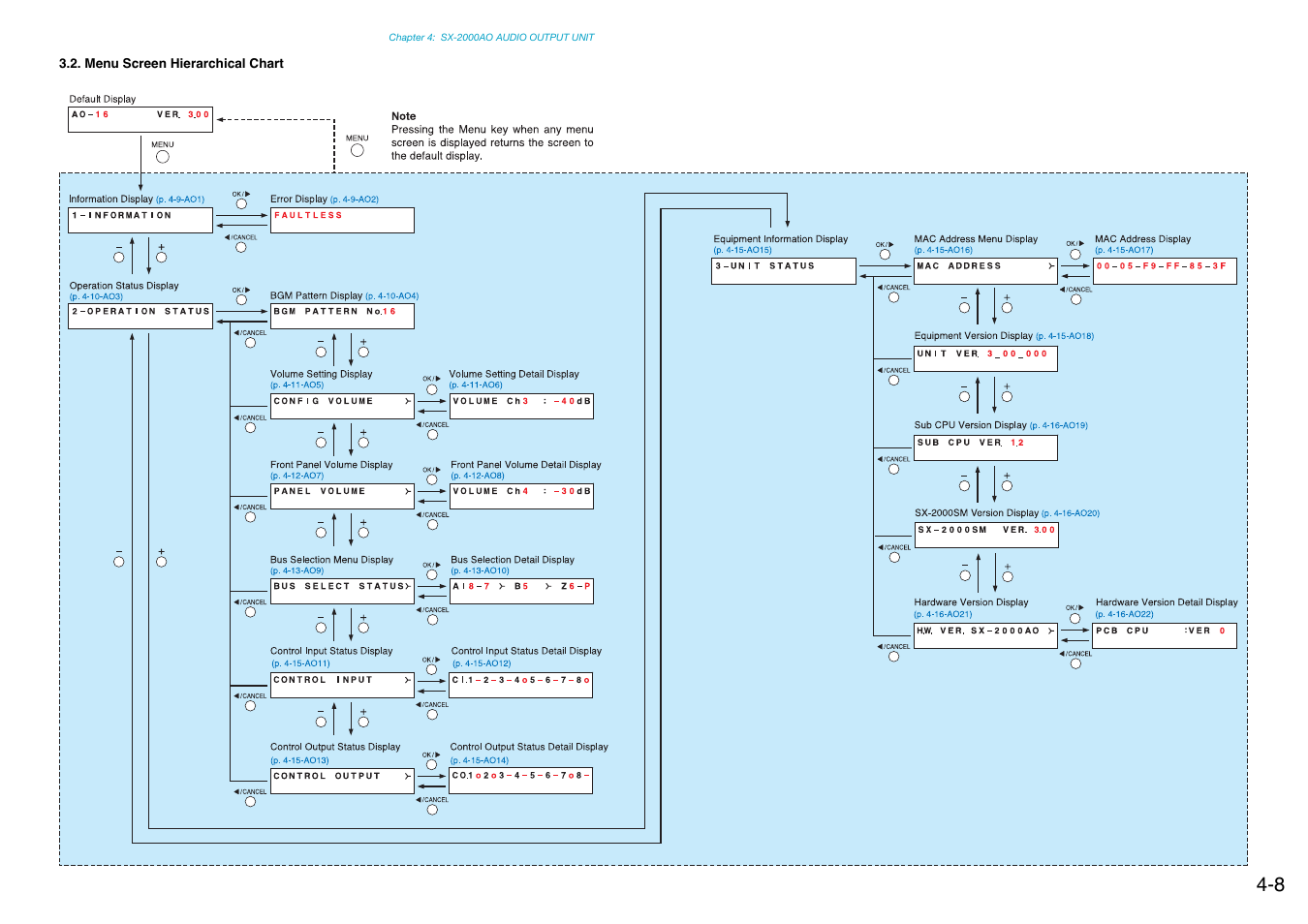 Menu screen hierarchical chart | Toa SX-2000 Series Manual User Manual | Page 50 / 132