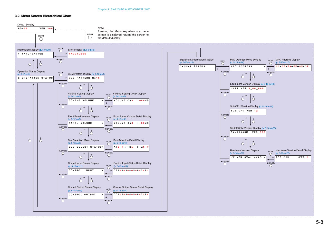 Menu screen hierarchical chart | Toa SX-2000 Series Manual User Manual | Page 66 / 132