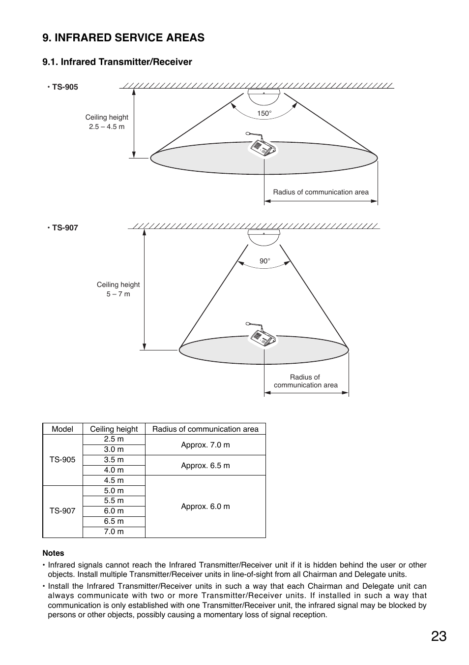 Infrared service areas | Toa TS-800 Series User Manual | Page 23 / 60