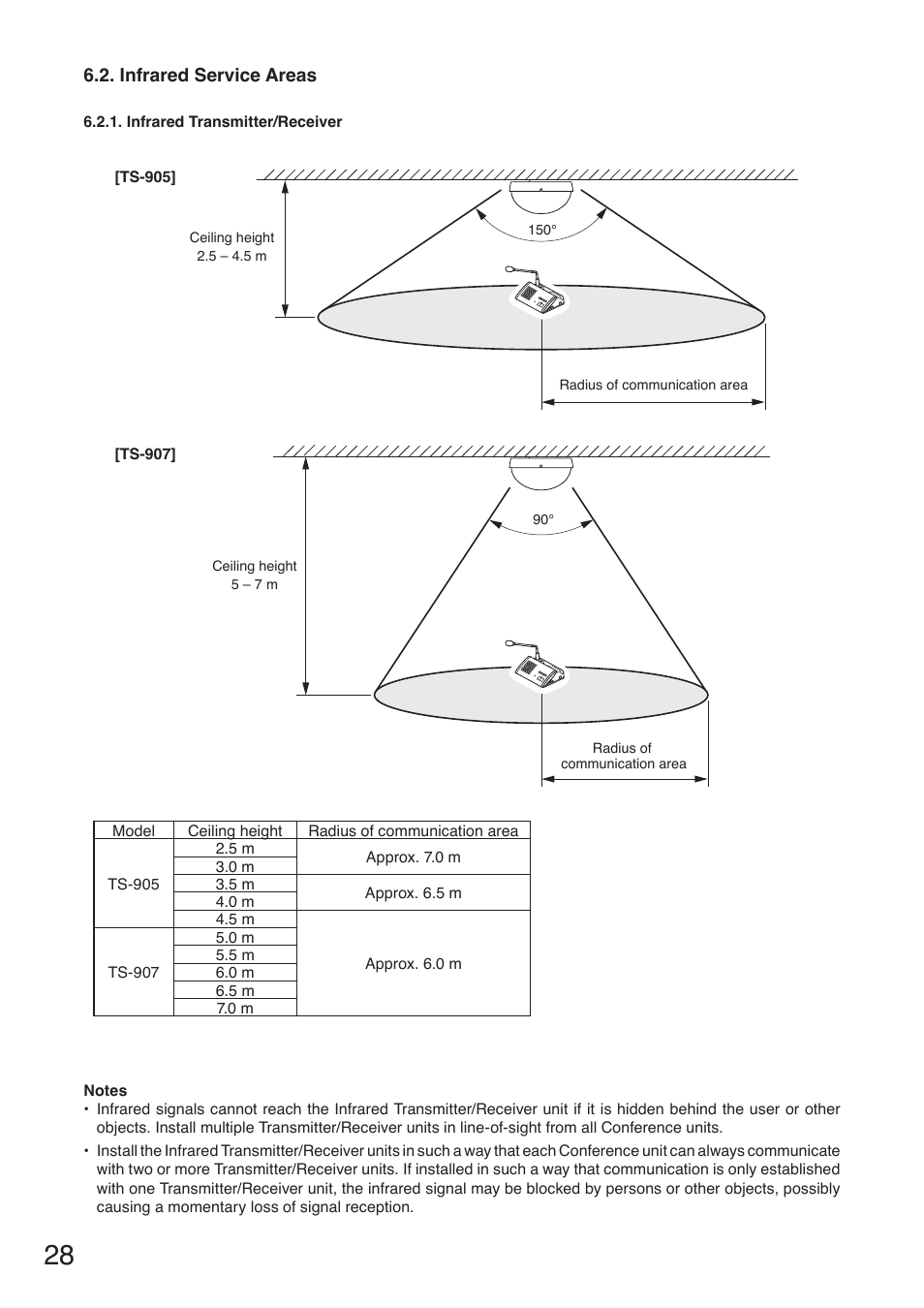 Infrared service areas | Toa TS-910 Series Installation User Manual | Page 28 / 64