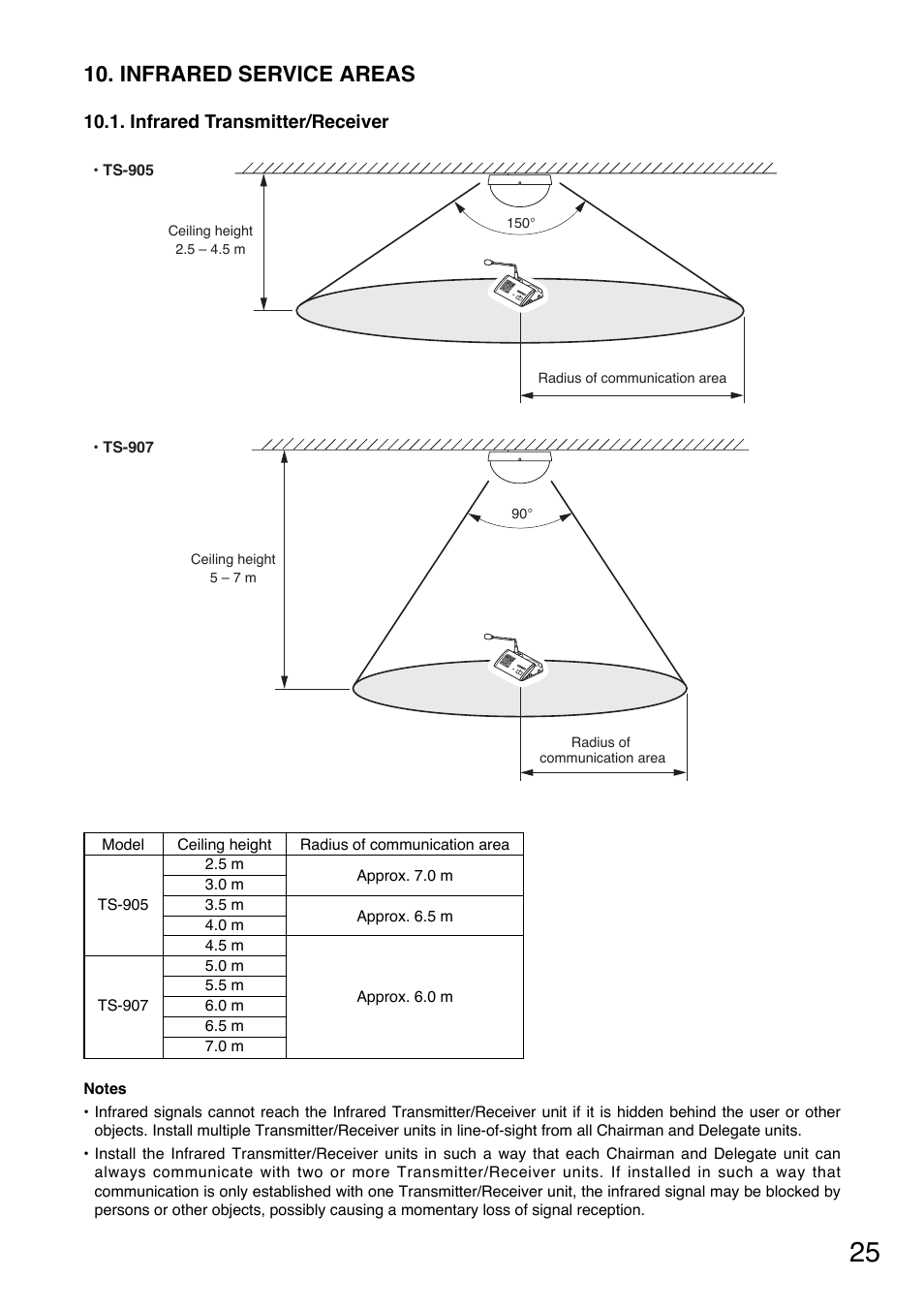 Infrared service areas | Toa TS-900 Series User Manual | Page 25 / 64