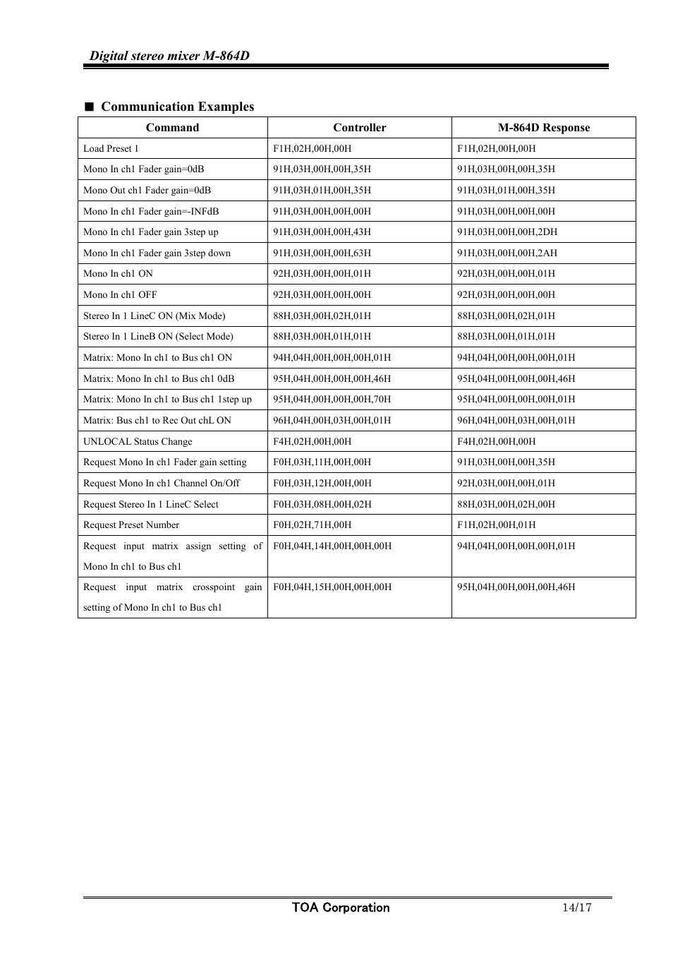 Digital stereo mixer m-864d, Toa corporation, Communication examples | Toa M-864D Ver.2.0.0 User Manual | Page 14 / 17