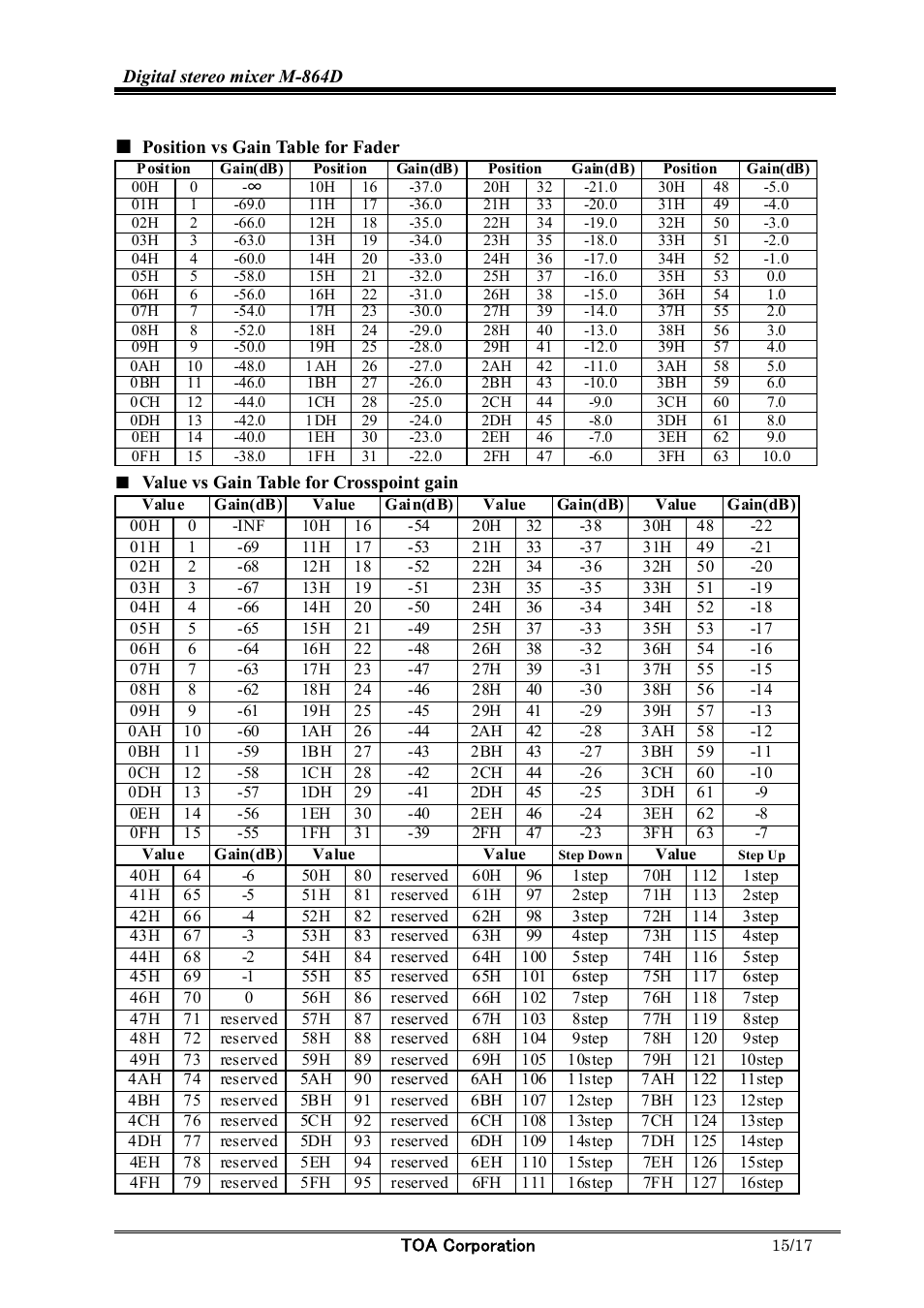 Toa M-864D Ver.2.0.0 User Manual | Page 15 / 17