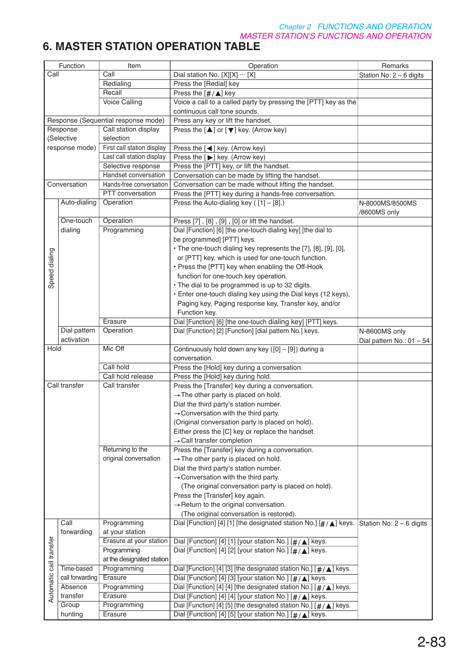 Master station operation table | Toa N-8000 Series User Manual | Page 194 / 652