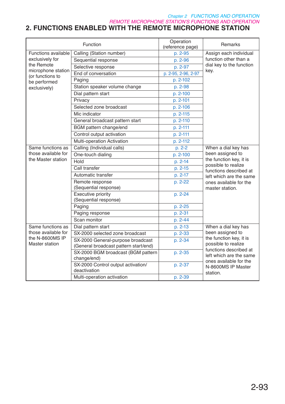 Functions enabled with the remote, Microphone station | Toa N-8000 Series User Manual | Page 204 / 652