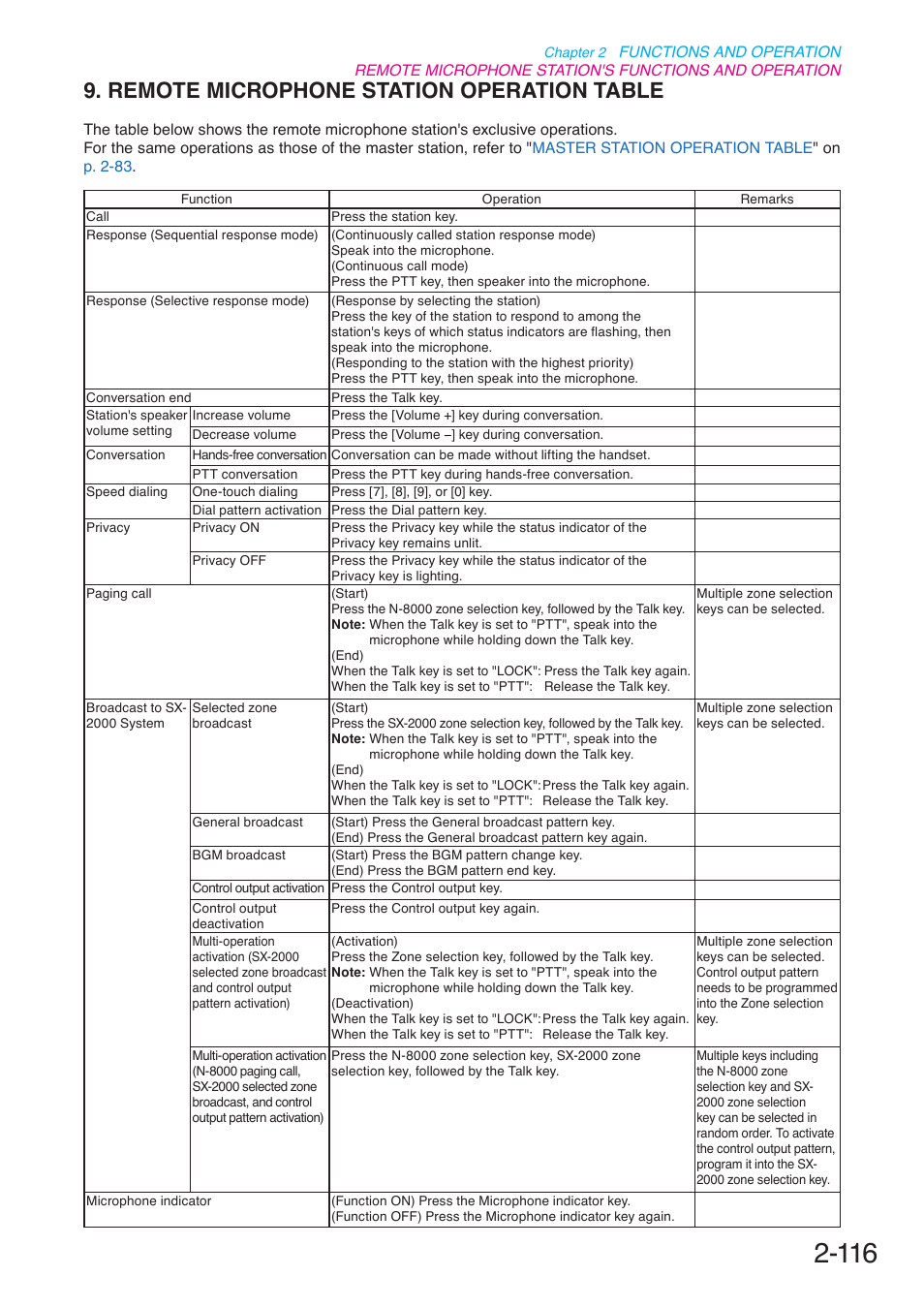 Remote microphone station operation table, Remote microphone station, Operation table | Toa N-8000 Series User Manual | Page 227 / 652