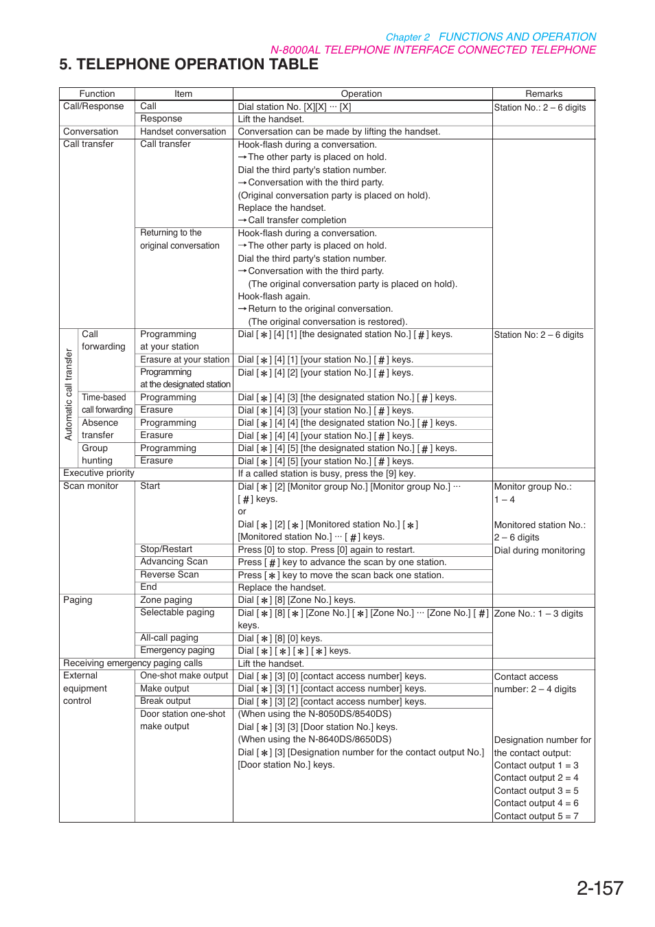 Telephone operation table | Toa N-8000 Series User Manual | Page 268 / 652
