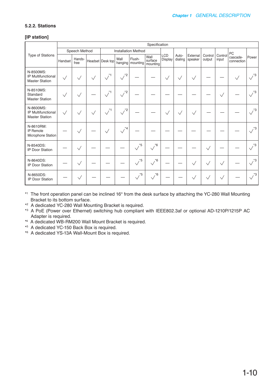 General description 5.2.2. stations [ip station, A dedicated yc-150 back box is required, A dedicated ys-13a wall-mount box is required | Toa N-8000 Series User Manual | Page 27 / 652