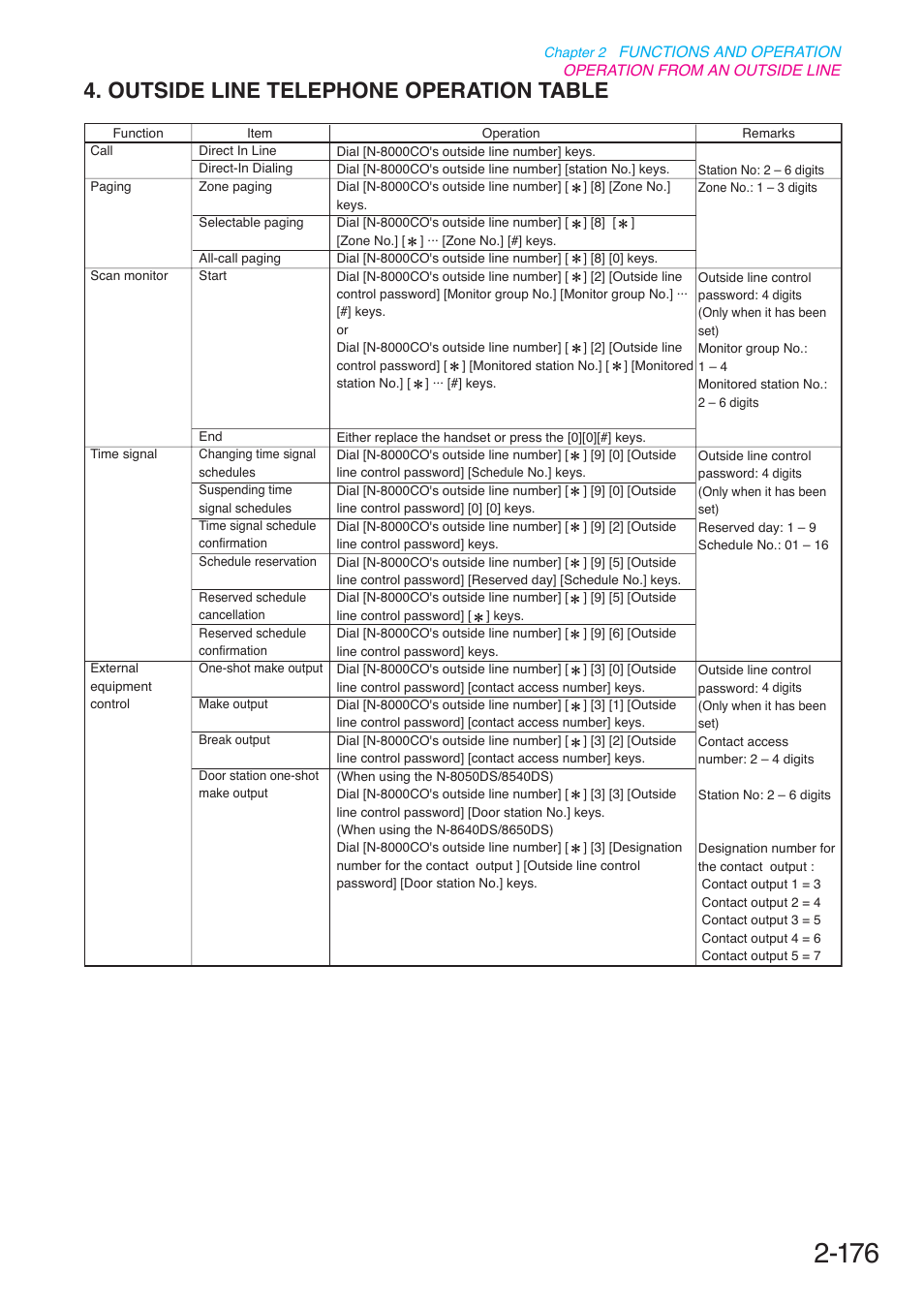 Outside line telephone operation table | Toa N-8000 Series User Manual | Page 287 / 652