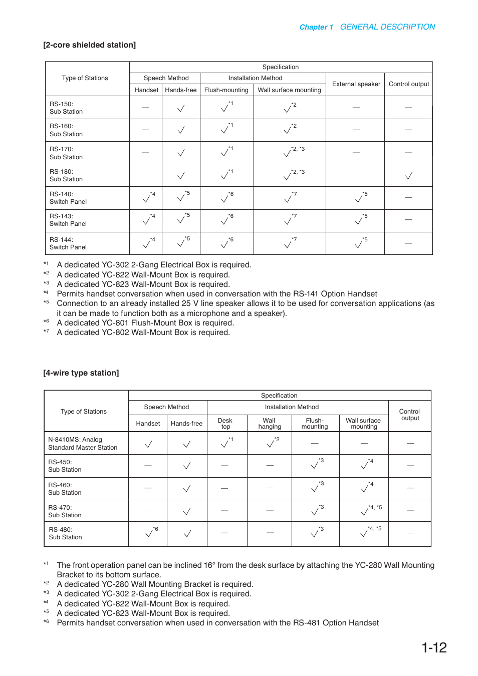 General description, A dedicated yc-822 wall-mount box is required, A dedicated yc-823 wall-mount box is required | A dedicated yc-801 flush-mount box is required, Wire type station | Toa N-8000 Series User Manual | Page 29 / 652