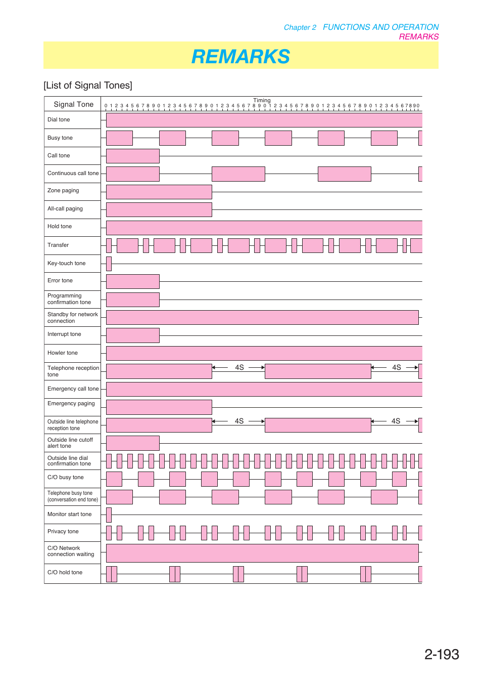 Remarks, P. 2-193, List of signal tones | Toa N-8000 Series User Manual | Page 304 / 652