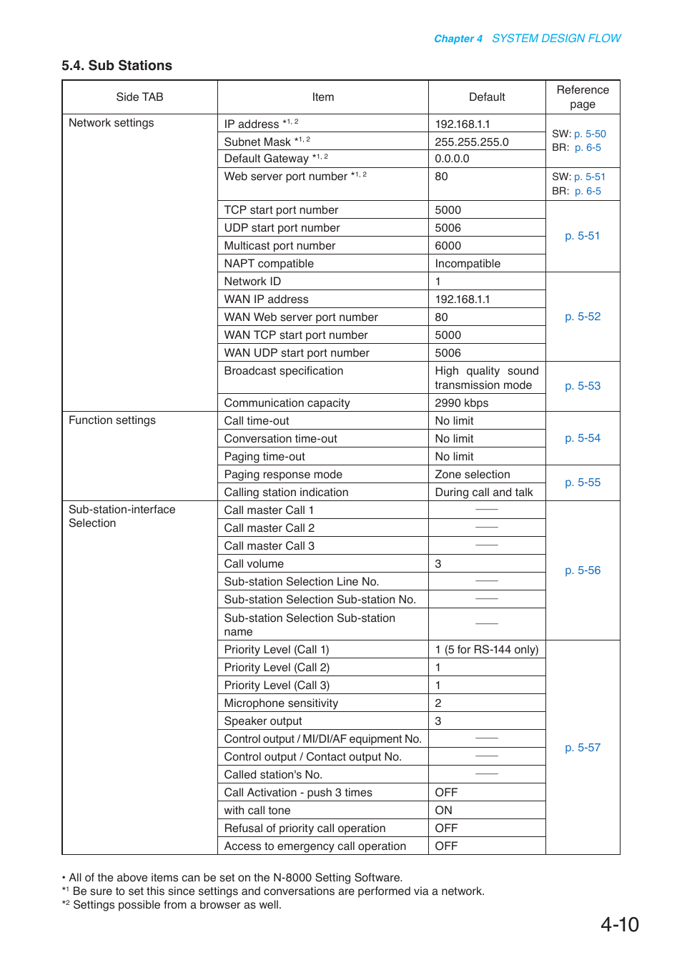 Sub stations | Toa N-8000 Series User Manual | Page 398 / 652