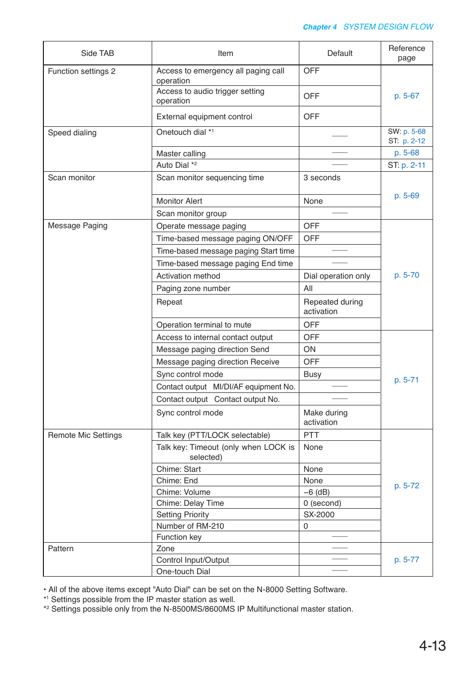 Toa N-8000 Series User Manual | Page 401 / 652