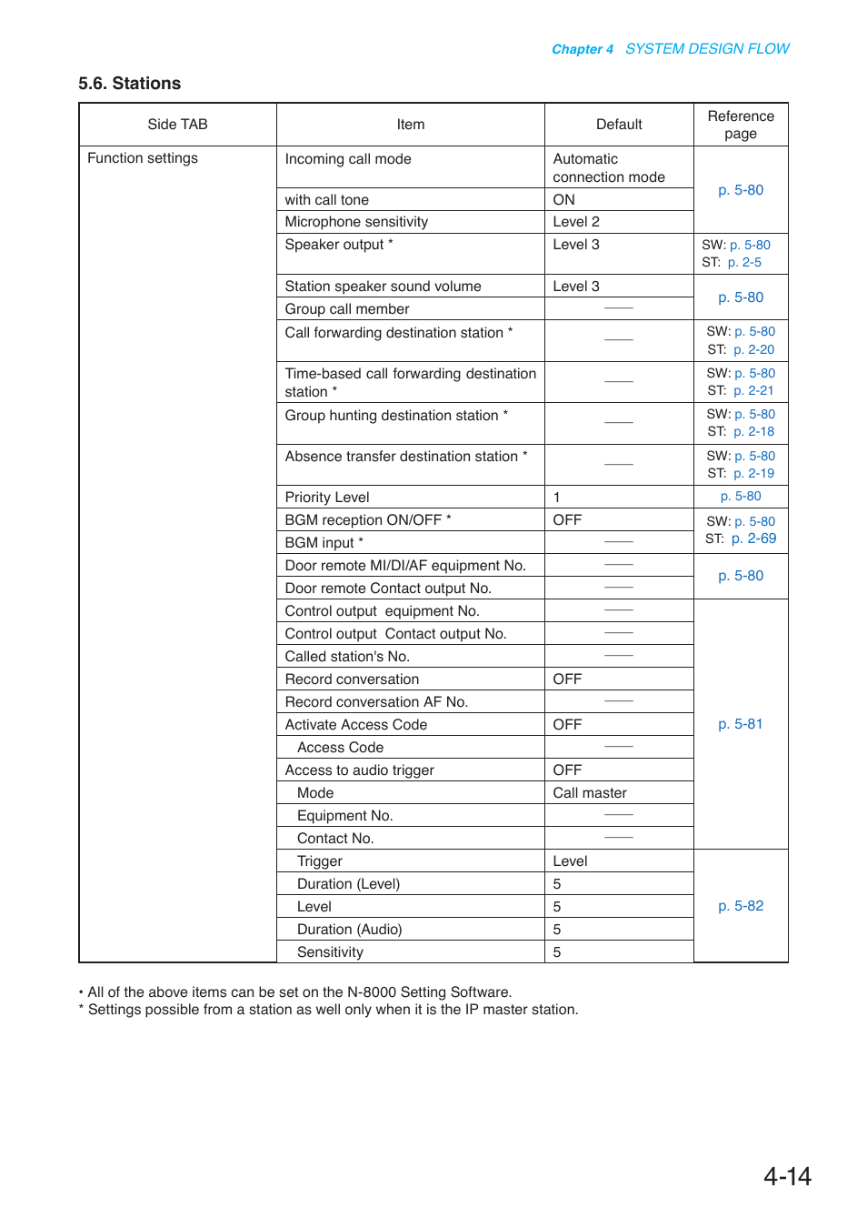 Stations | Toa N-8000 Series User Manual | Page 402 / 652