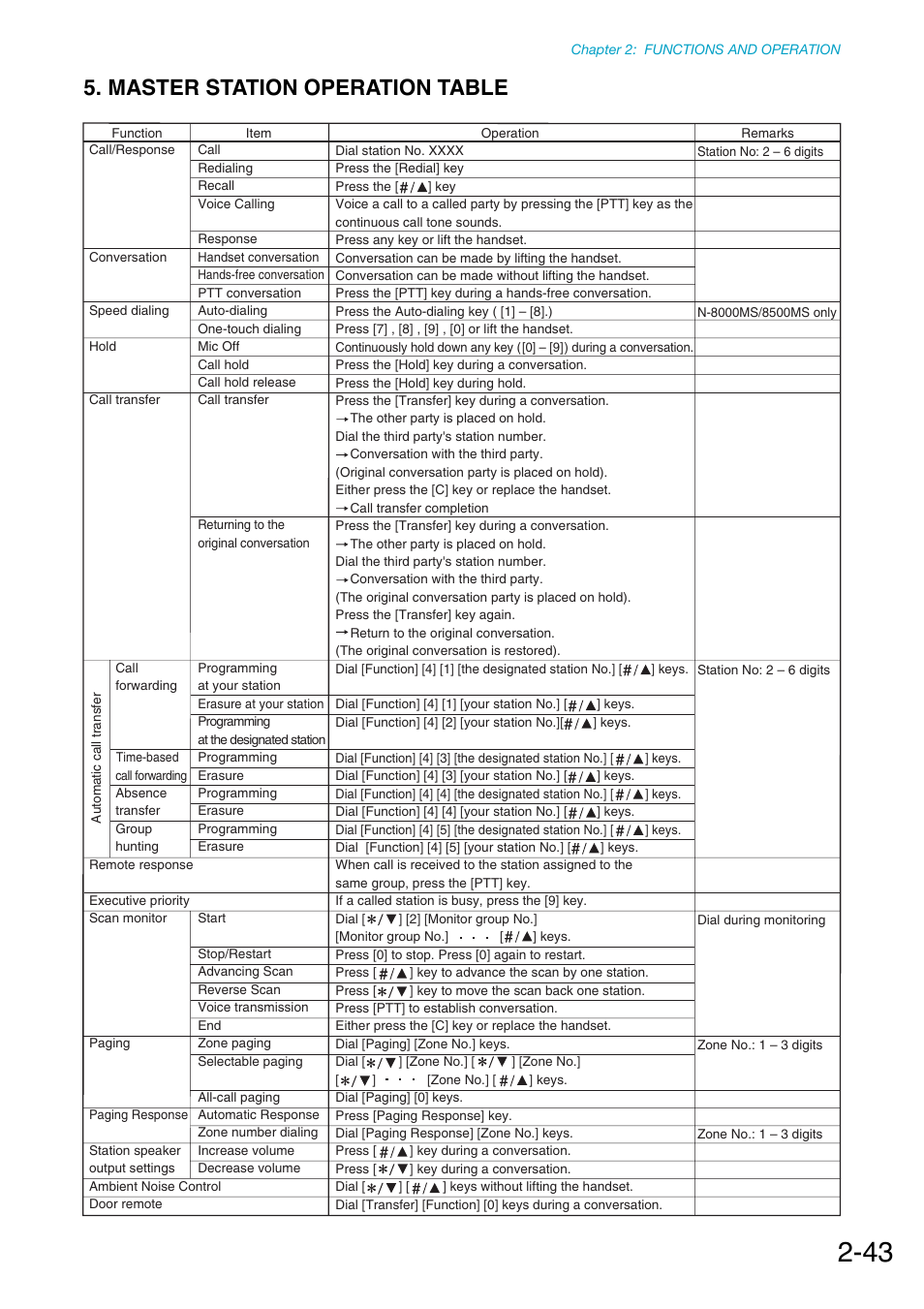 Master station operation table | Toa N-8000 Series Ver.1.41 User Manual | Page 95 / 269