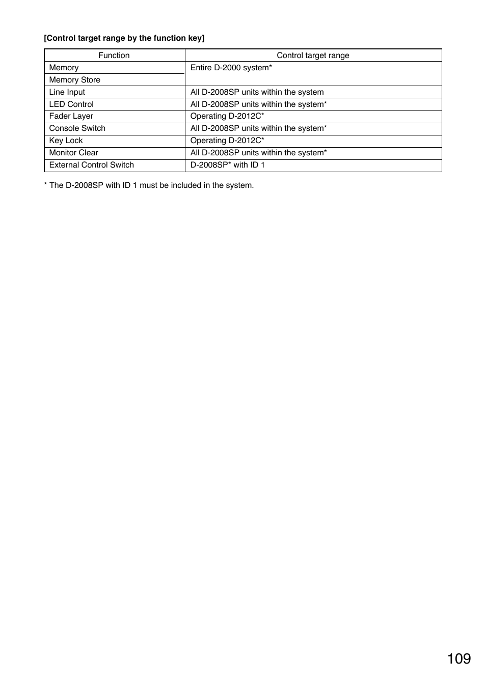 Toa D-2000 Series User Manual | Page 109 / 170