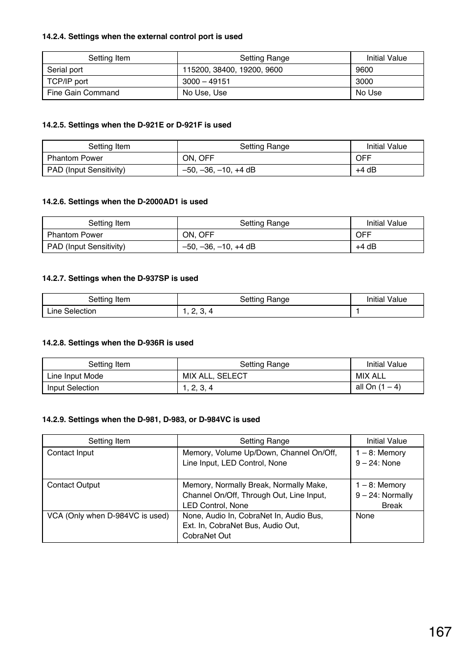 Toa D-2000 Series User Manual | Page 167 / 170