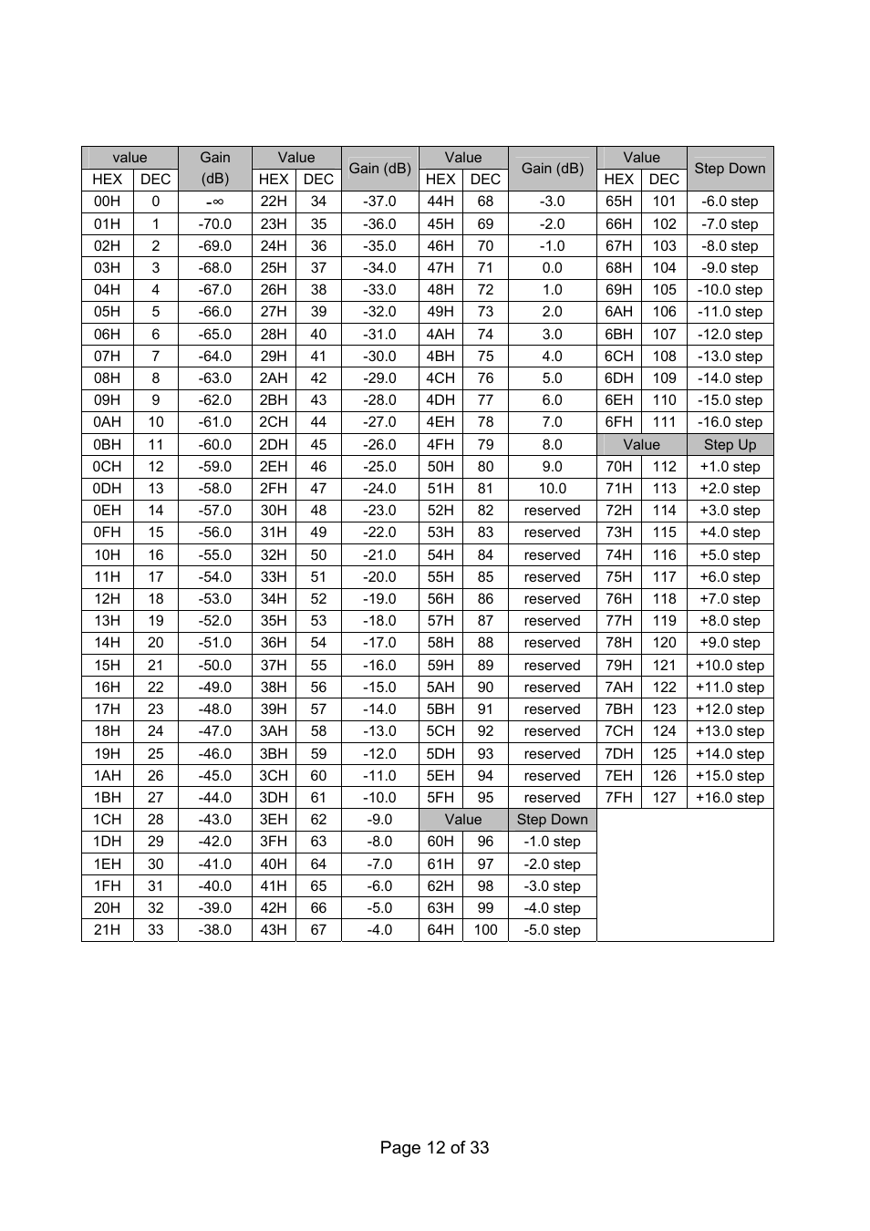 Crosspoint gain table, Page 12 of 33 | Toa 9000M2 Series Ver.200A User Manual | Page 12 / 33