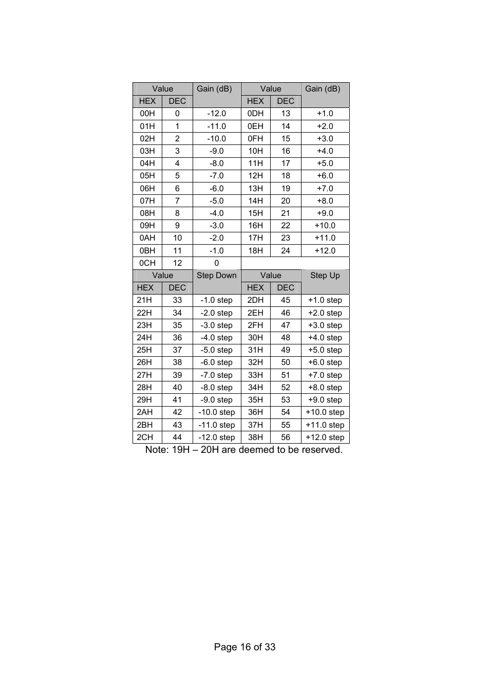 Tone control gain position table, Page 16 of 33 | Toa 9000M2 Series Ver.200A User Manual | Page 16 / 33