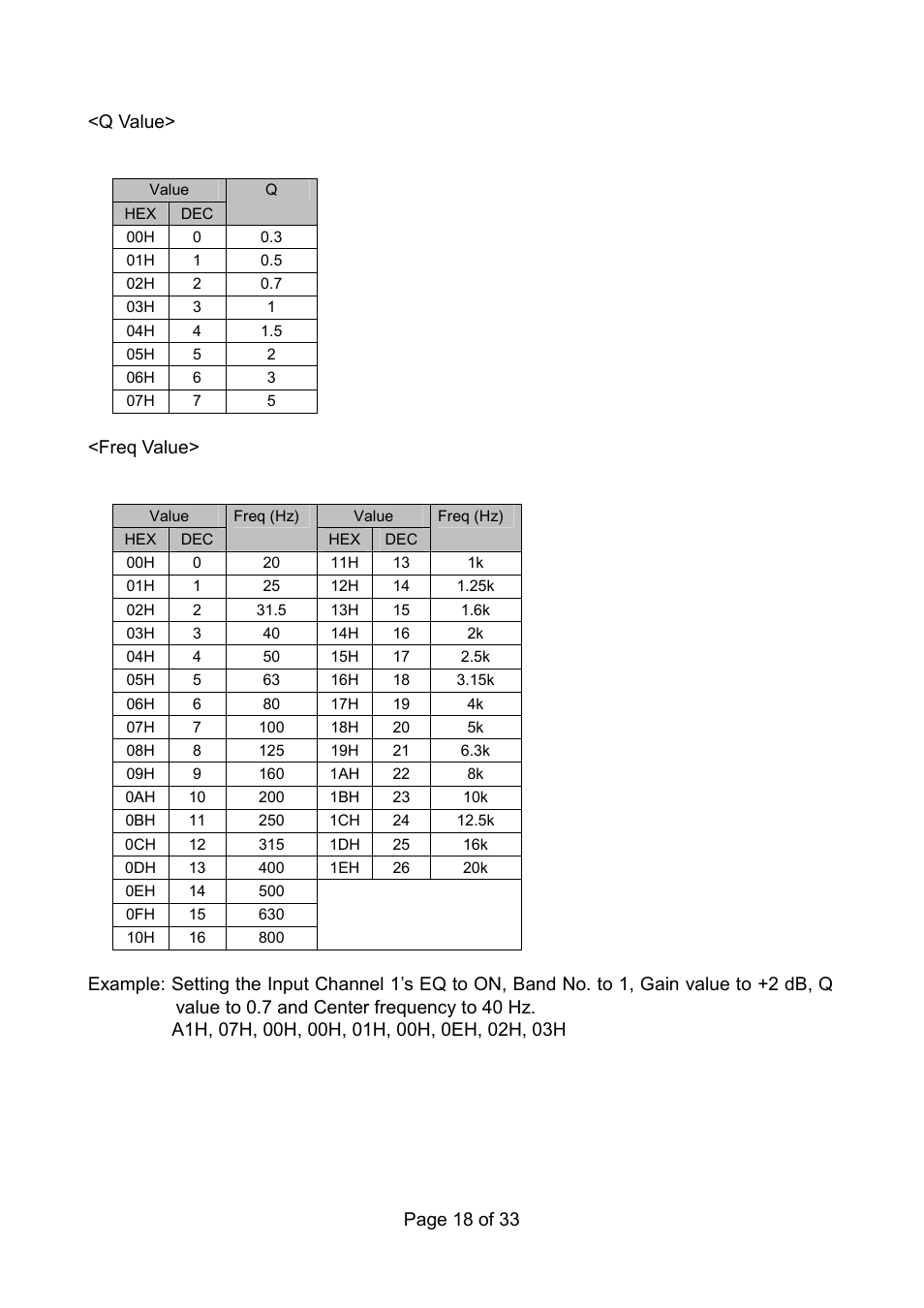 Eq-q table, Eq-frequency table | Toa 9000M2 Series Ver.200A User Manual | Page 18 / 33