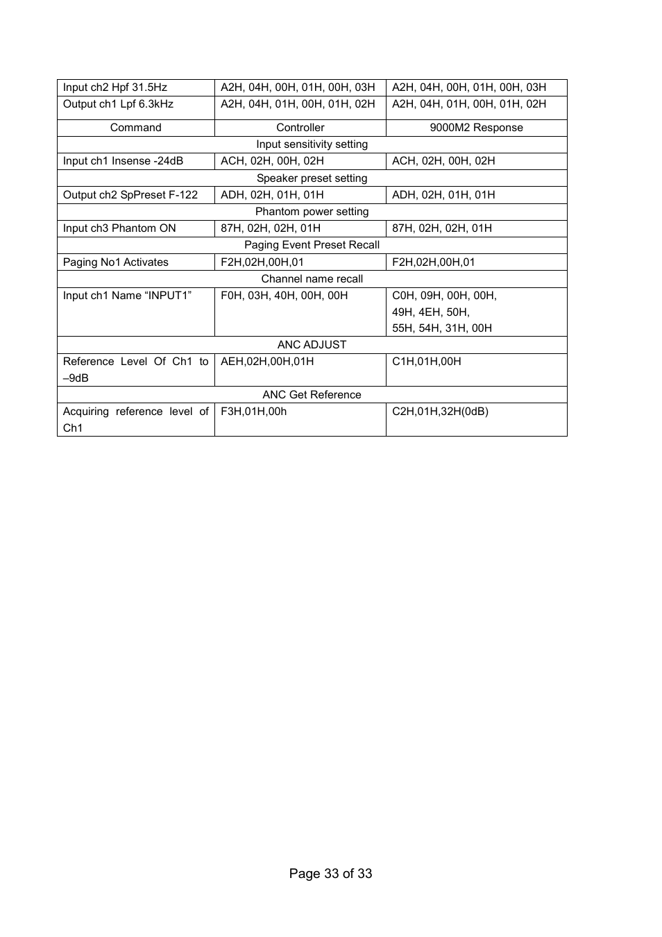 Page 33 of 33 | Toa 9000M2 Series Ver.200A User Manual | Page 33 / 33