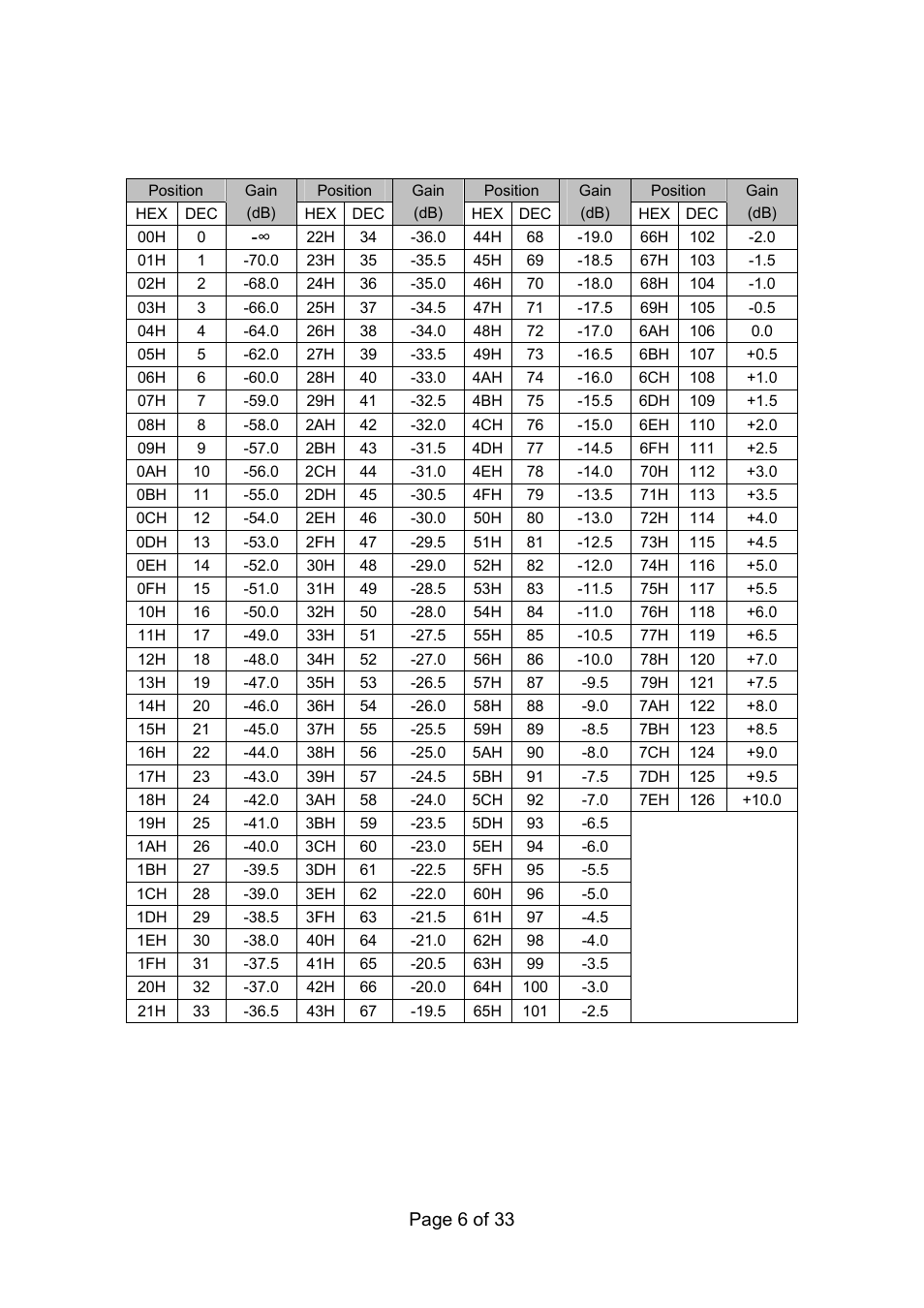 Channel fader gain - position v/s gain table, Page 6 of 33 | Toa 9000M2 Series Ver.200A User Manual | Page 6 / 33