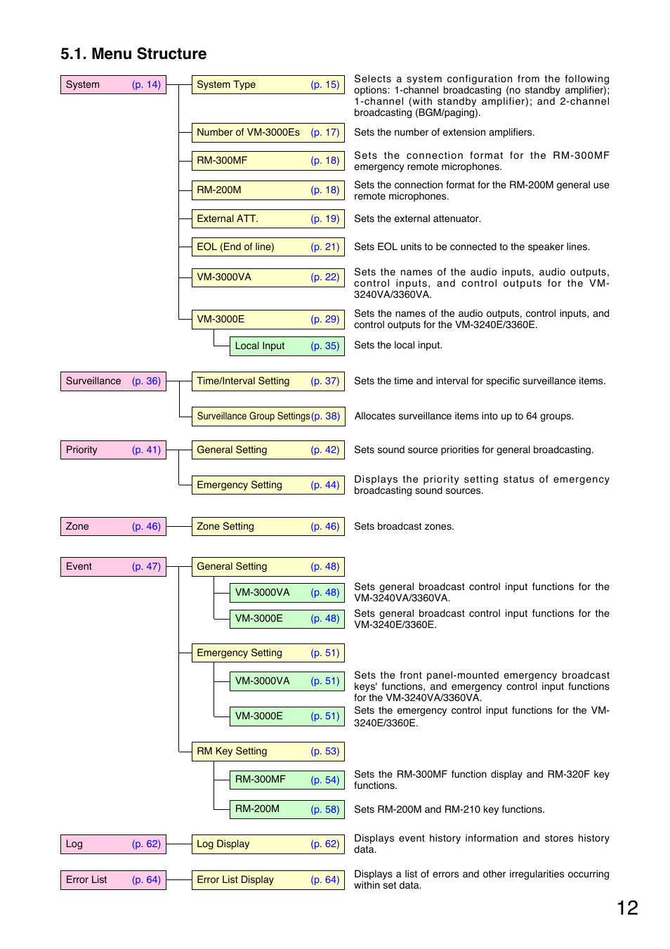Menu structure | Toa VM-3000 Series User Manual | Page 12 / 90