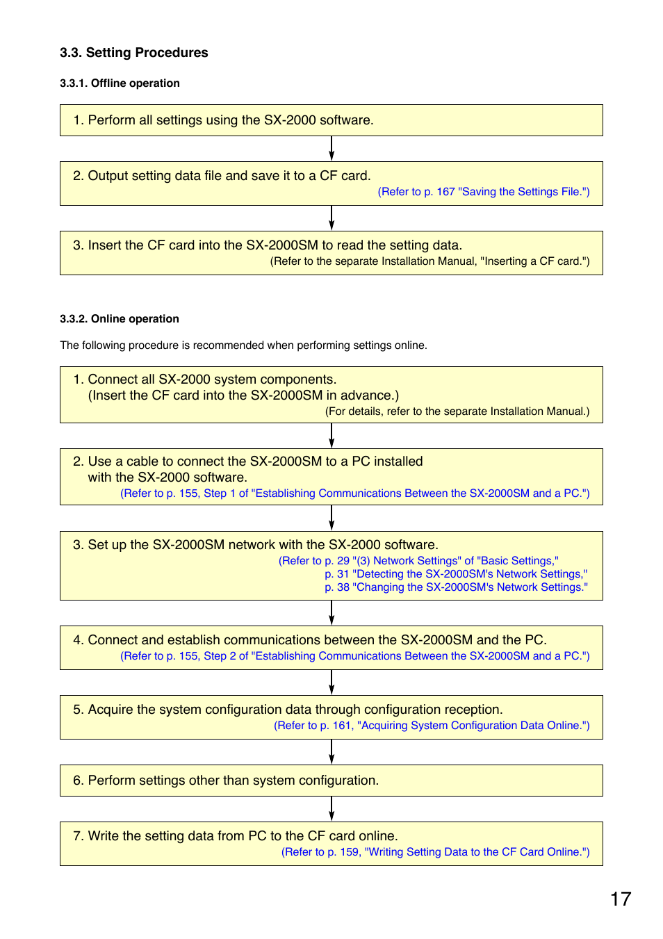 Setting procedures, Offline operation, Online operation | Toa SX-2000 Series User Manual | Page 17 / 180