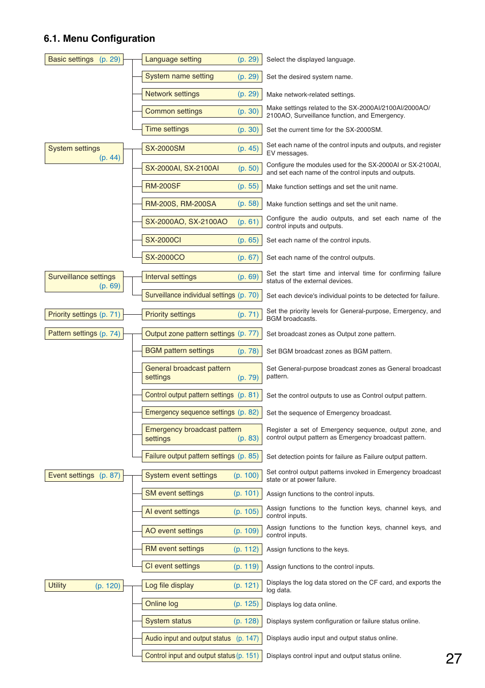 Menu configuration | Toa SX-2000 Series User Manual | Page 27 / 180
