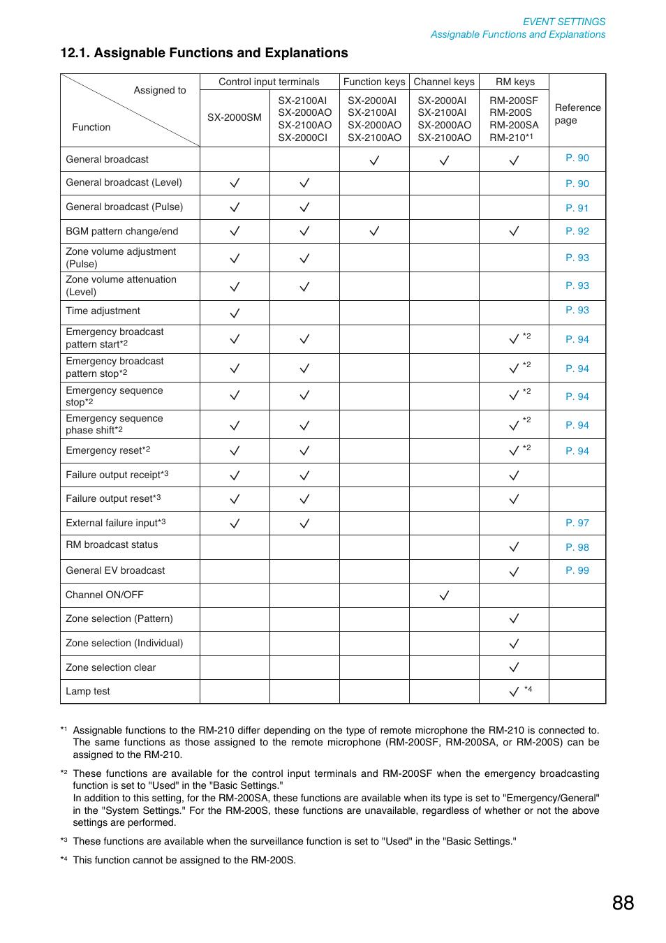 Assignable functions and explanations | Toa SX-2000 Series User Manual | Page 88 / 180