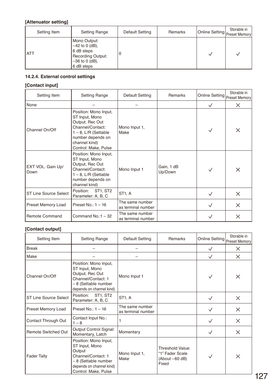 Toa M-864D Ver.2.2.0 User Manual | Page 127 / 131