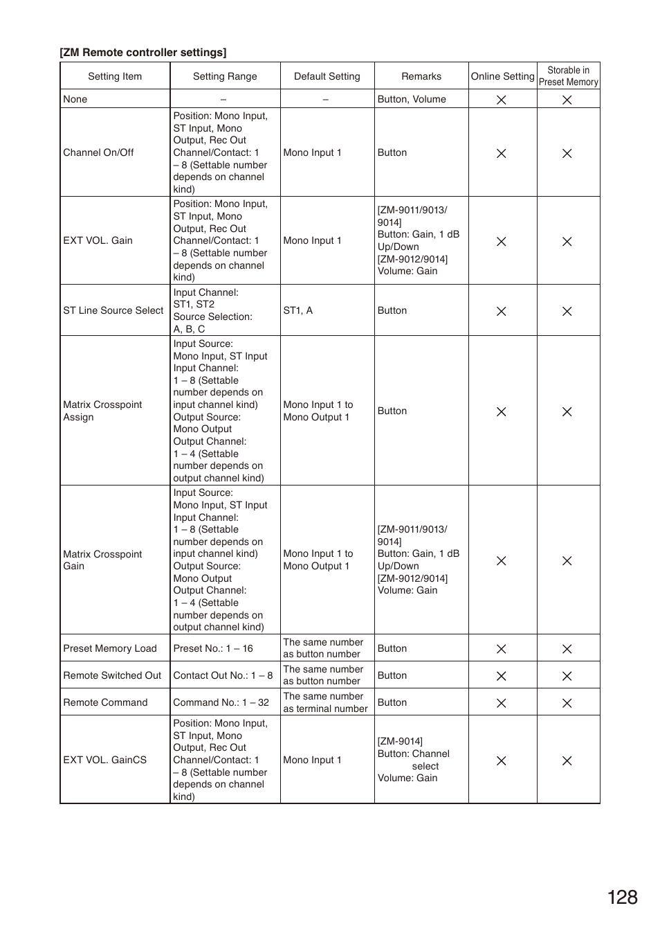 Toa M-864D Ver.2.2.0 User Manual | Page 128 / 131