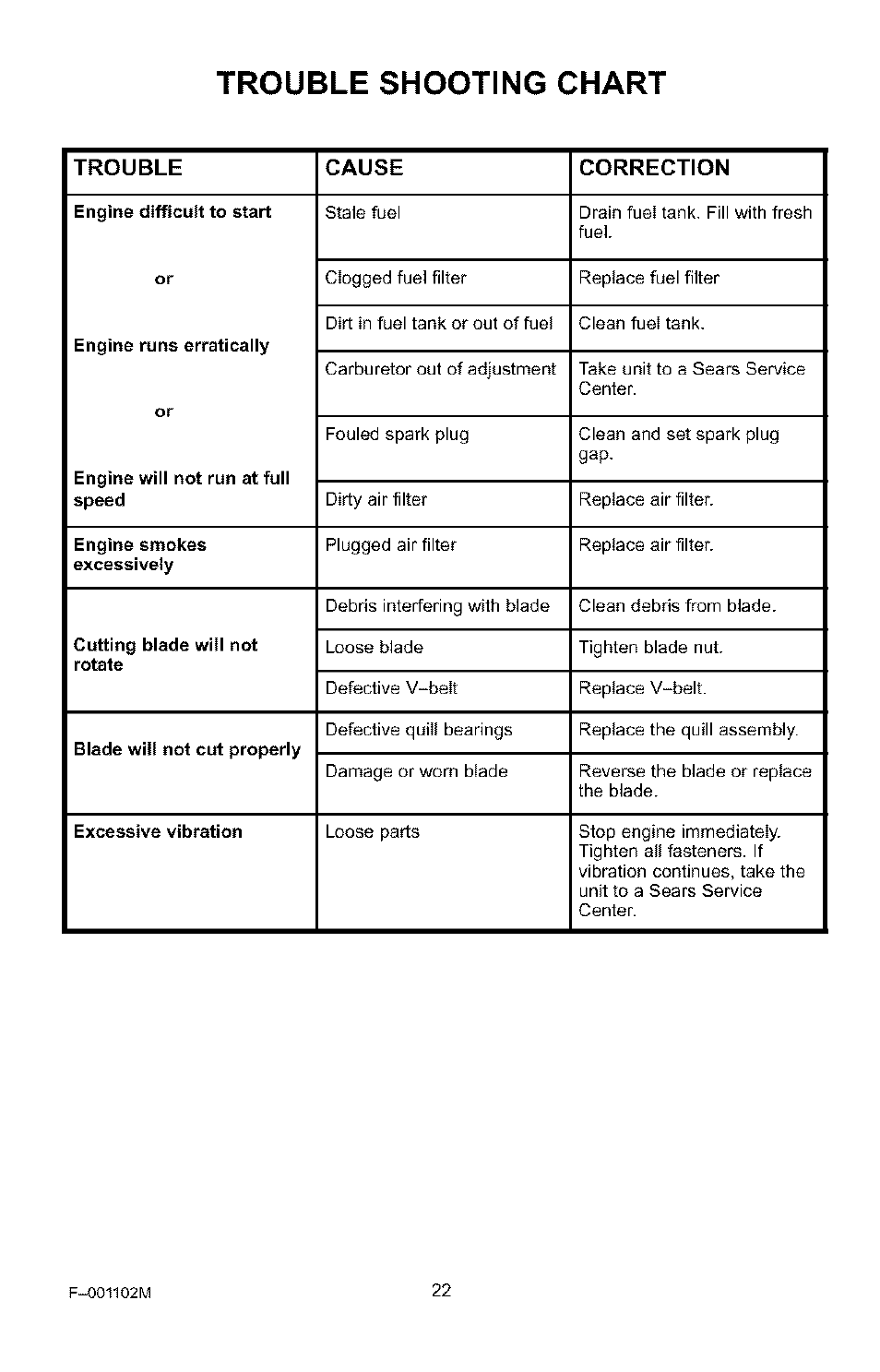 Trouble shooting chart | Craftsman 536.772301 User Manual | Page 22 / 60