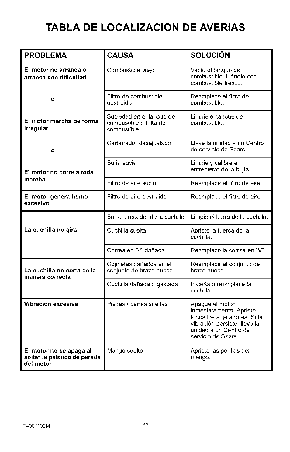 Tabla de localizacion de averias | Craftsman 536.772301 User Manual | Page 57 / 60