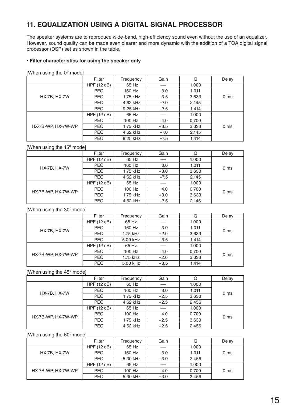 Equalization using a digital signal processor | Toa HX-7W-WP User Manual | Page 15 / 20