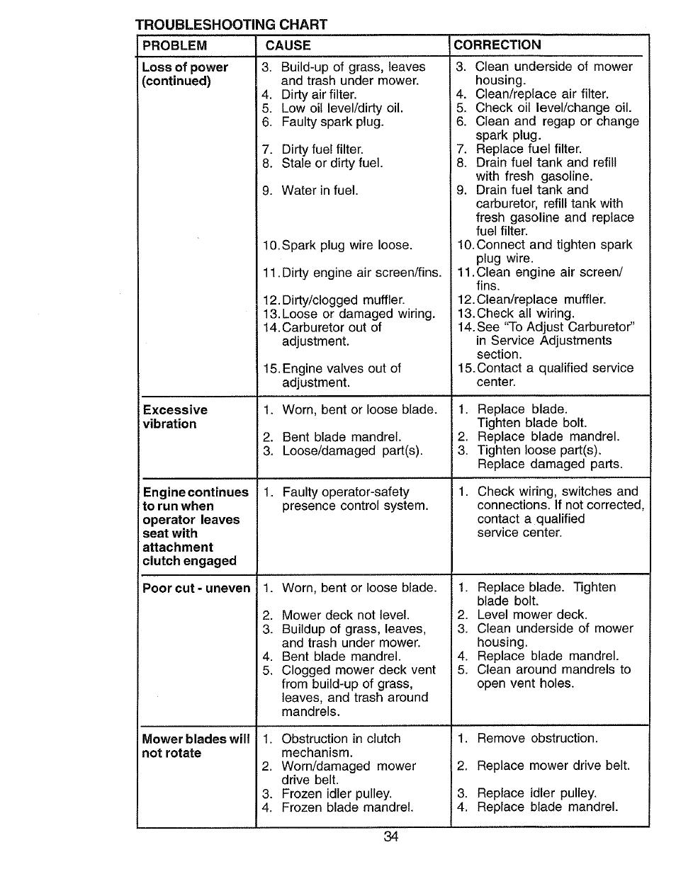 Problem, Cause, Correction | Mower blades will not rotate | Craftsman 917.273062 User Manual | Page 34 / 68