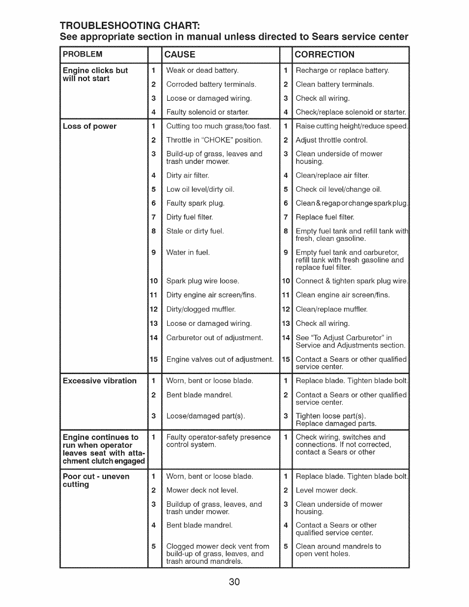 Craftsman 917.28928 User Manual | Page 30 / 64