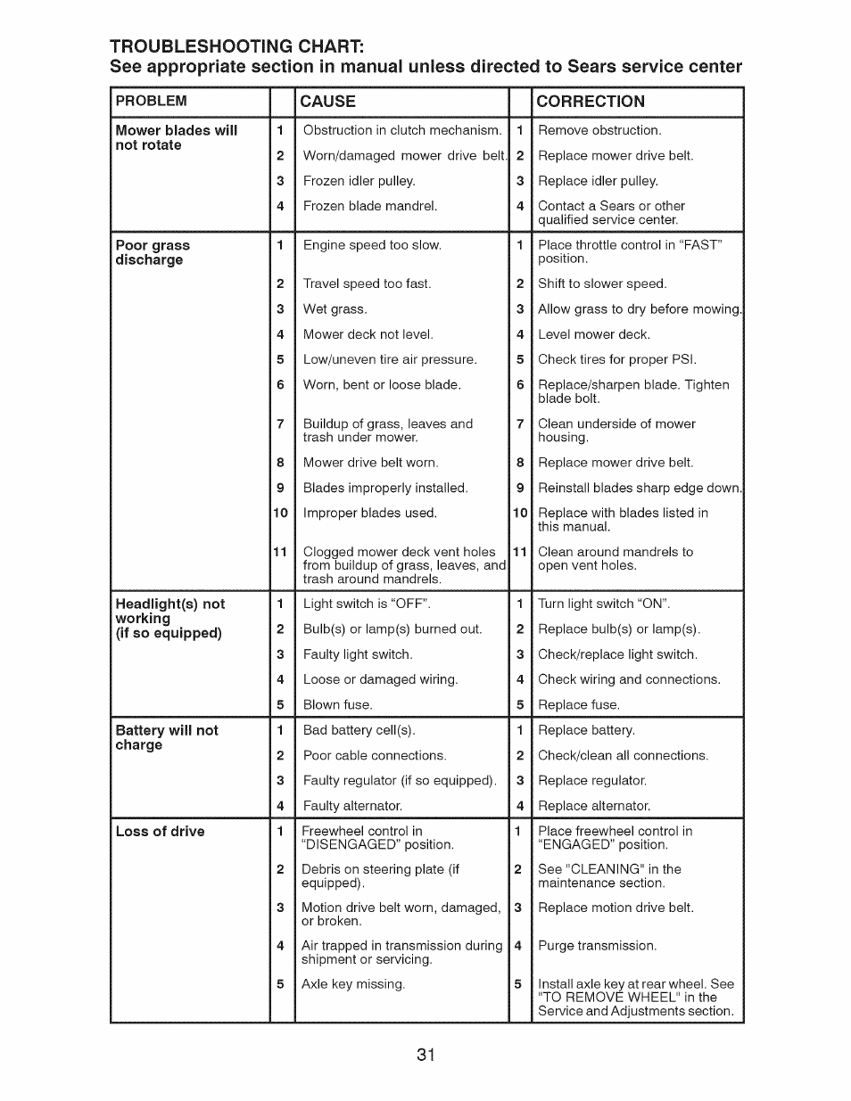 Craftsman 917.28928 User Manual | Page 31 / 64