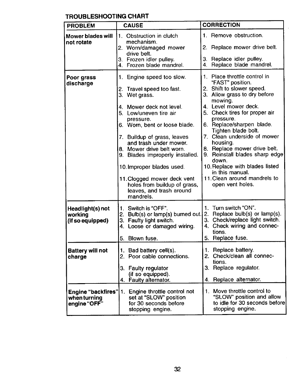 Craftsman 917.271815 User Manual | Page 32 / 60