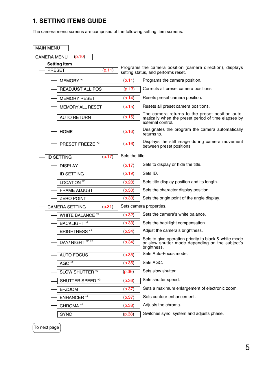 Setting items guide | Toa C-CC774 PL User Manual | Page 5 / 82
