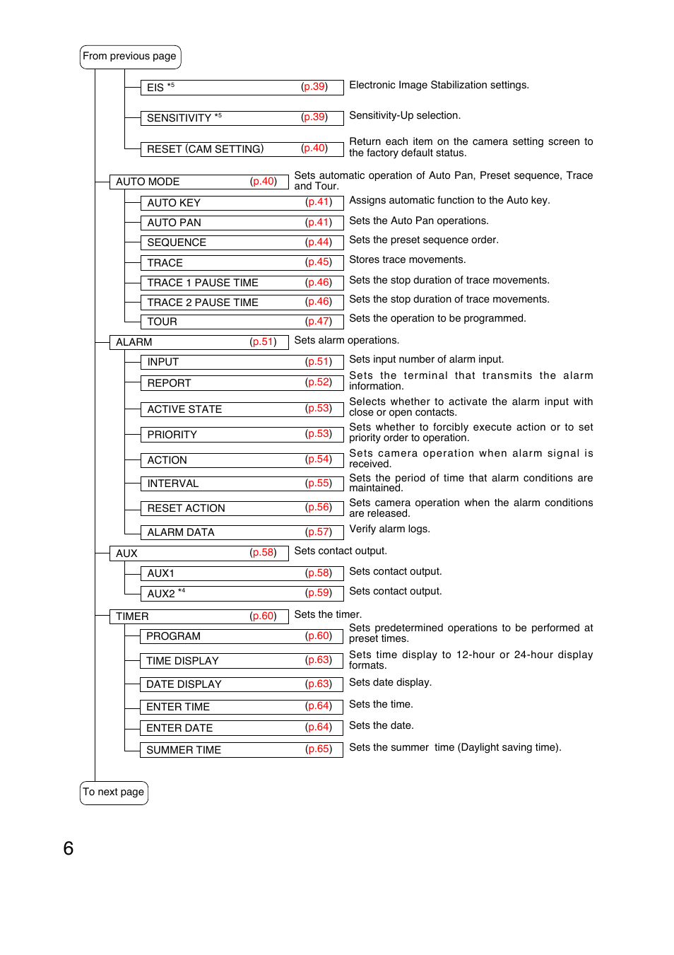 Toa C-CC774 PL User Manual | Page 6 / 82