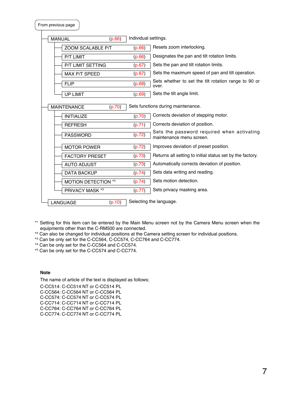 Toa C-CC774 PL User Manual | Page 7 / 82