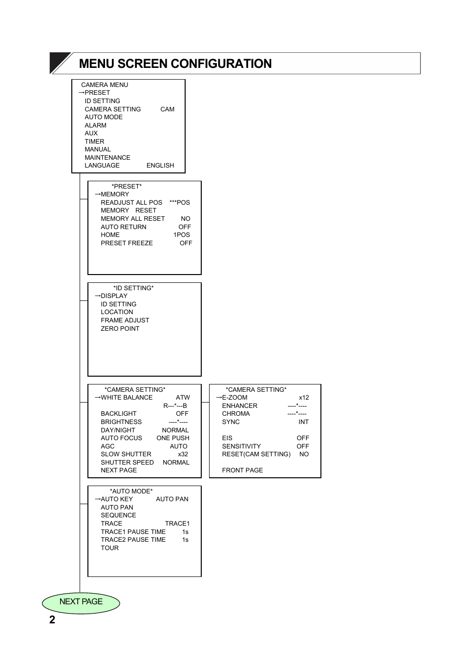 Menu screen configuration | Toa C-CC774 User Manual | Page 2 / 22